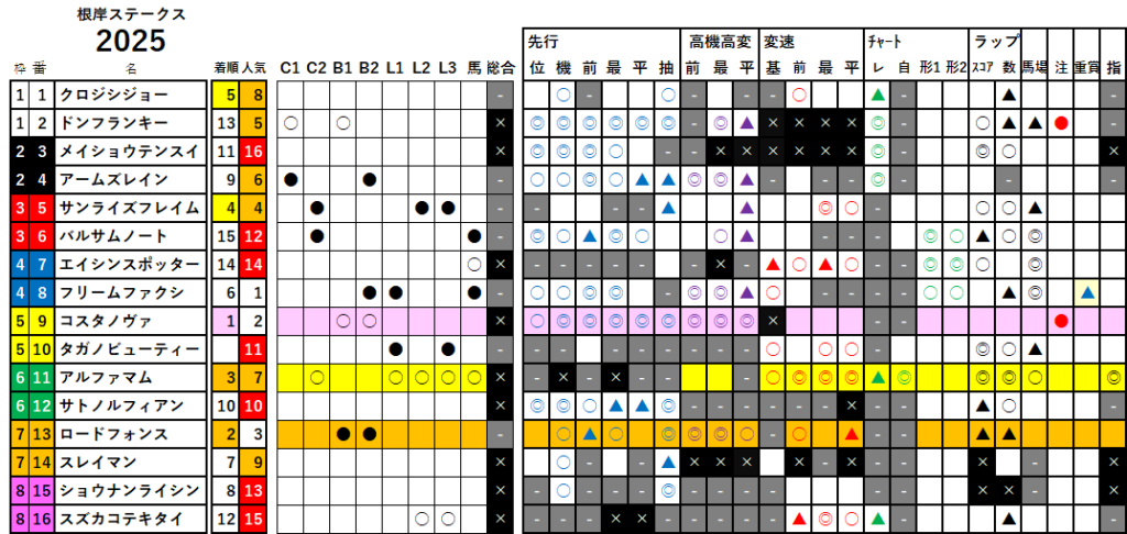 根岸Ｓ　検証データ　最低値限定版　2025